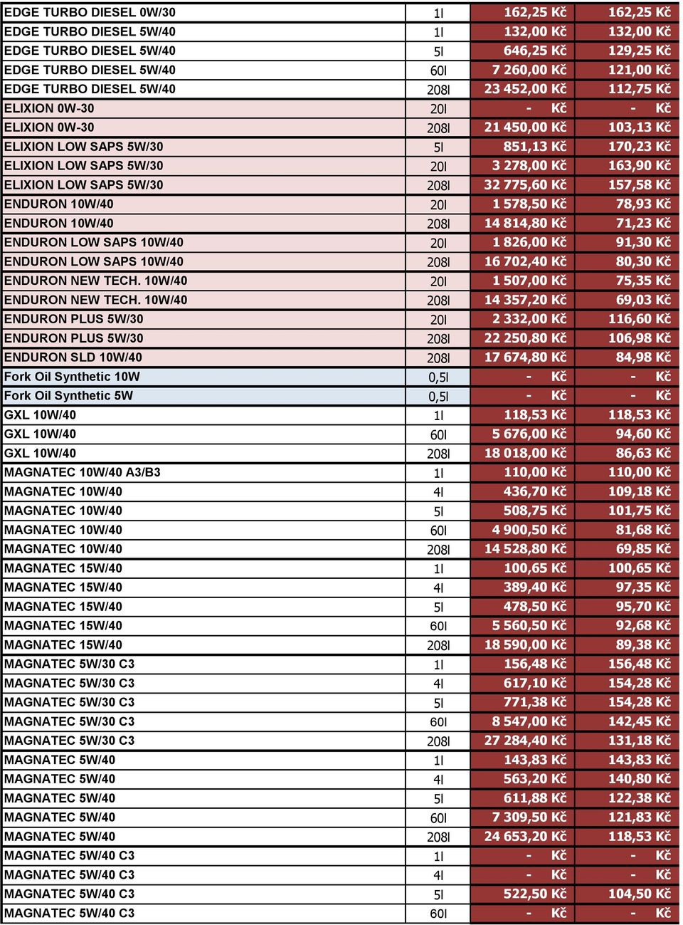 5W/30 32 775,60 Kč 157,58 Kč ENDURON 10W/40 1 578,50 Kč 78,93 Kč ENDURON 10W/40 14 814,80 Kč 71,23 Kč ENDURON LOW SAPS 10W/40 1 826,00 Kč 91,30 Kč ENDURON LOW SAPS 10W/40 16 702,40 Kč 80,30 Kč