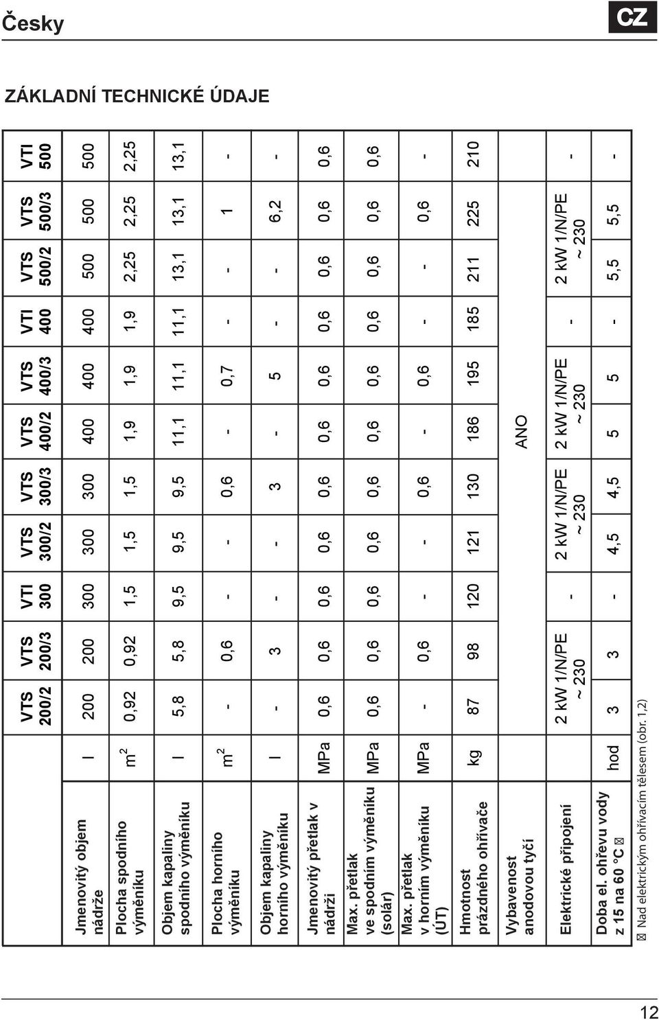5 6,2 Jmenovitý přetlak v nádrži Max. přetlak ve spodním výměníku (solár) Max.