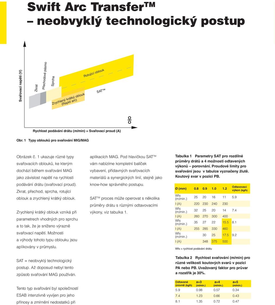 1 ukazuje různé typy svařovacích oblouků, ke kterým dochází během svařování MAG jako závislost napětí na rychlosti podávání drátu (svařovací proud).