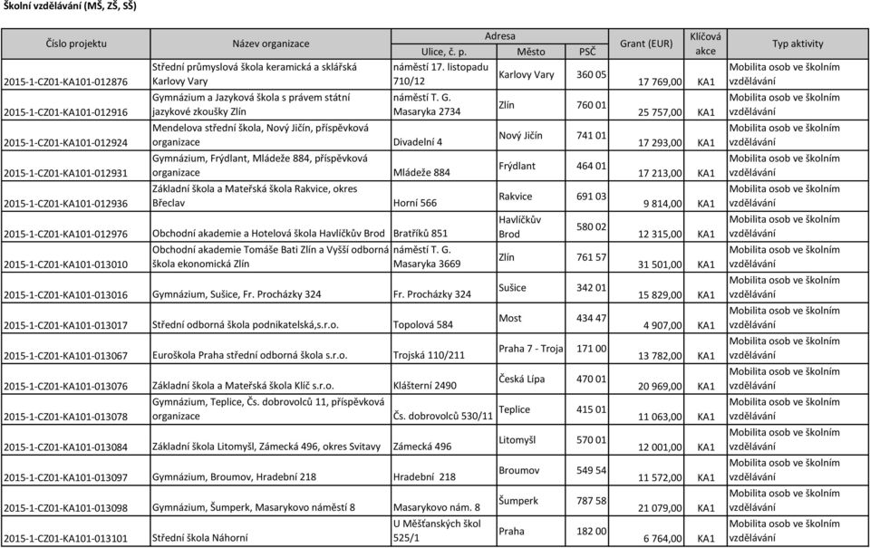 mnázium a Jazyková škola s právem státní jazykové zkoušky Zlín Adresa Ulice, č. p. Město PSČ náměstí 17. listopadu 710/12 Karlovy Vary 360 05 náměstí T. G.