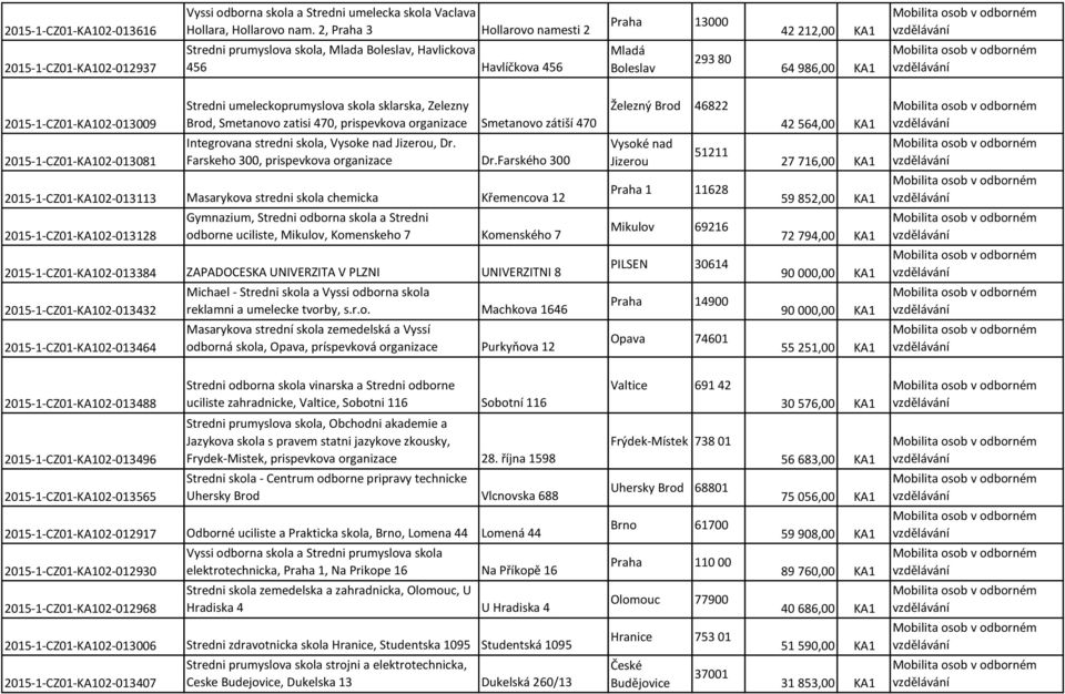 2015-1-CZ01-KA102-013009 Stredni umeleckoprumyslova skola sklarska, Zelezny Brod, Smetanovo zatisi 470, prispevkova organizace Smetanovo zátiší 470 Železný Brod 46822 42 564,00 KA1