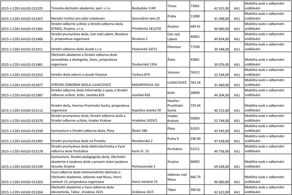 borne uciliste a Stredni odborna skola SCMSD, Znojmo, s.r.o. Přímětická 1812/50 Znojmo 669 41 90 000,00 KA1 2015-1-CZ01-KA102-013406 Stredni prumyslova skola, Usti nad Labem, Resslova 5, prispevkova