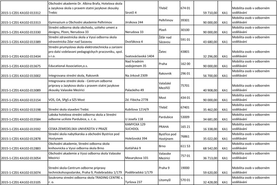 244 Pelhřimov 39301 90 000,00 KA1 2015-1-CZ01-KA102-013330 Stredni odborna skola obchodu, uziteho umeni a designu, Plzen, Nerudova 33 Nerudova 33 Plzeň 30100 90 000,00 KA1 2015-1-CZ01-KA102-013389