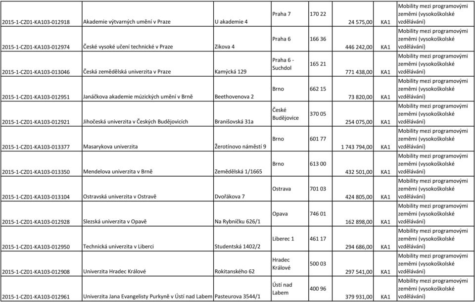 2015-1-CZ01-KA103-013377 Masarykova univerzita Žerotínovo náměstí 9 2015-1-CZ01-KA103-013350 Mendelova univerzita v Brně Zemědělská 1/1665 2015-1-CZ01-KA103-013104 Ostravská univerzita v Ostravě