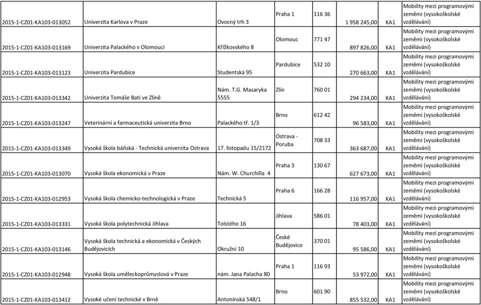 1/3 2015-1-CZ01-KA103-013349 Vysoká škola báňská - Technická univerzita Ostrava 17. listopadu 15/2172 2015-1-CZ01-KA103-013070 Vysoká škola ekonomická v Praze Nám. W.