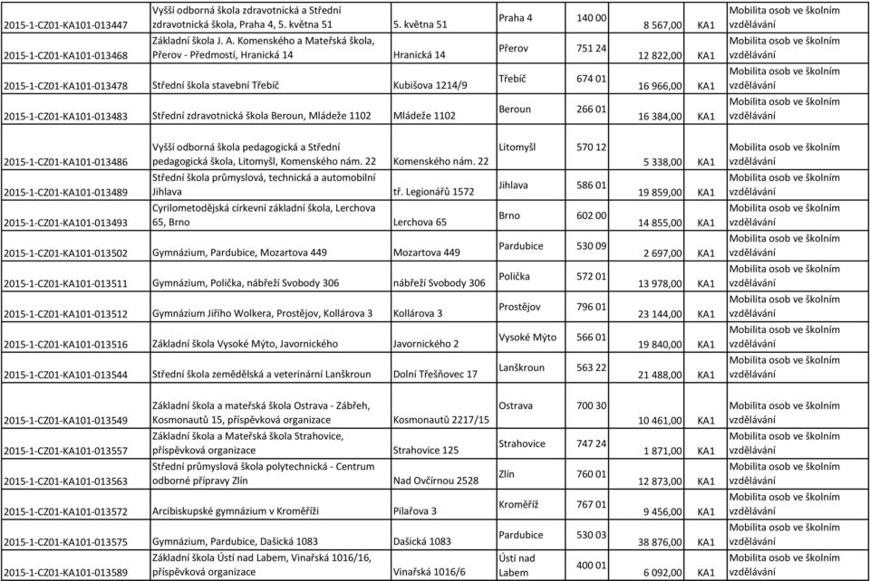 2015-1-CZ01-KA101-013483 Střední zdravotnická škola Beroun, Mládeže 1102 Mládeže 1102 Beroun 266 01 16 384,00 KA1 2015-1-CZ01-KA101-013486 Vyšší odborná škola pedagogická a Střední pedagogická škola,