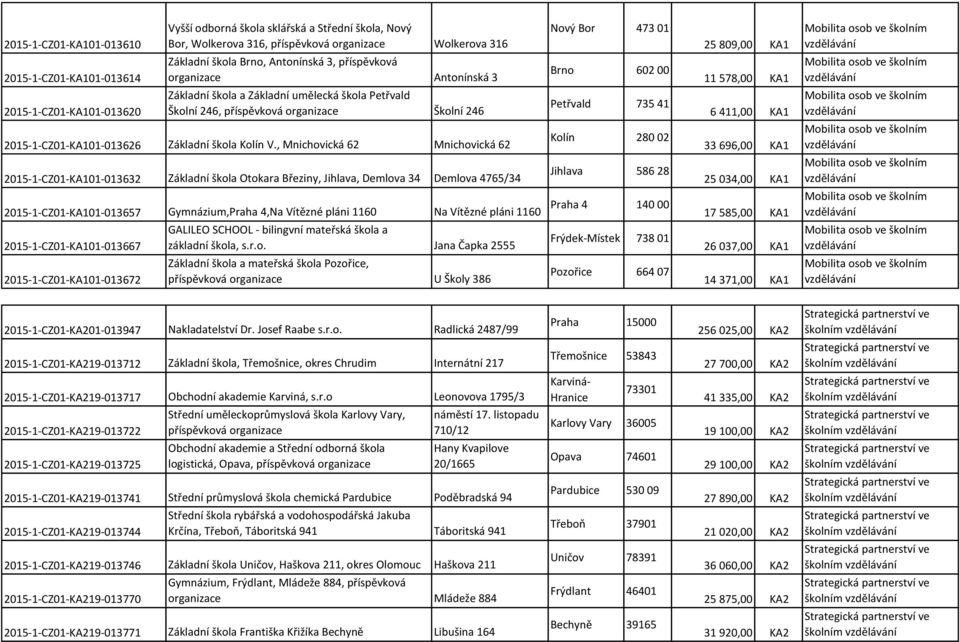 , Mnichovická 62 Mnichovická 62 2015-1-CZ01-KA101-013632 Základní škola Otokara Březiny, Jihlava, Demlova 34 Demlova 4765/34 Nový Bor 473 01 Brno 602 00 Petřvald 735 41 Kolín 280 02 Jihlava 586 28 25