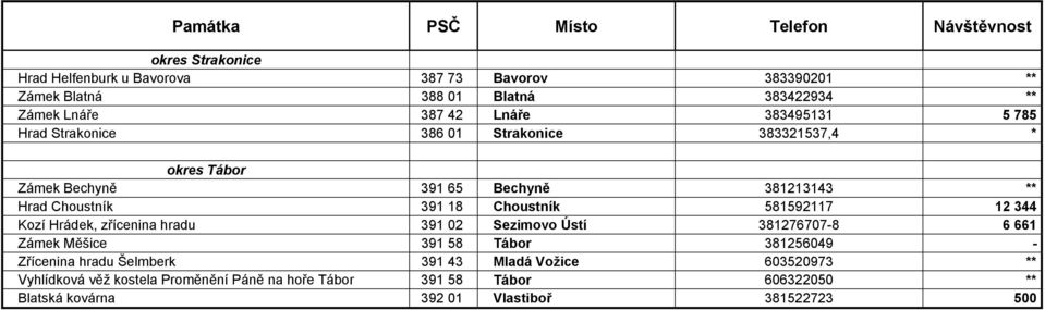 18 Choustník 581592117 12 344 Kozí Hrádek, zřícenina hradu 391 02 Sezimovo Ústí 381276707-8 6 661 Zámek Měšice 391 58 Tábor 381256049 - Zřícenina hradu