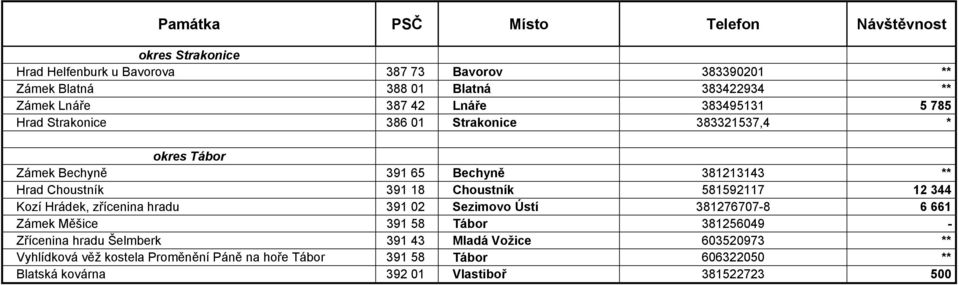 18 Choustník 581592117 12 344 Kozí Hrádek, zřícenina hradu 391 02 Sezimovo Ústí 381276707-8 6 661 Zámek Měšice 391 58 Tábor 381256049 - Zřícenina hradu