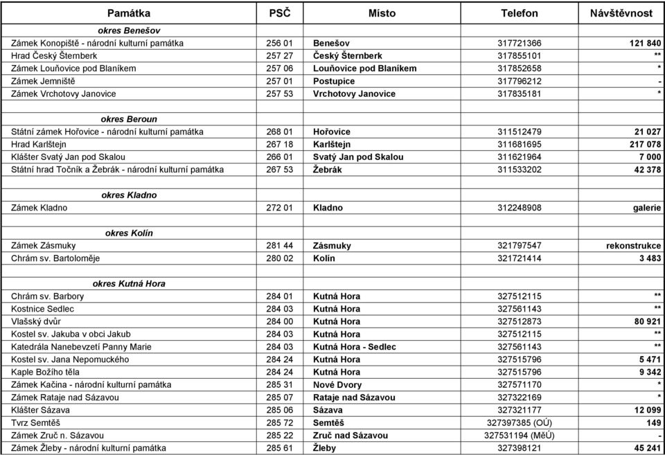 Hořovice - národní kulturní památka 268 01 Hořovice 311512479 21 027 Hrad Karlštejn 267 18 Karlštejn 311681695 217 078 Klášter Svatý Jan pod Skalou 266 01 Svatý Jan pod Skalou 311621964 7 000 Státní