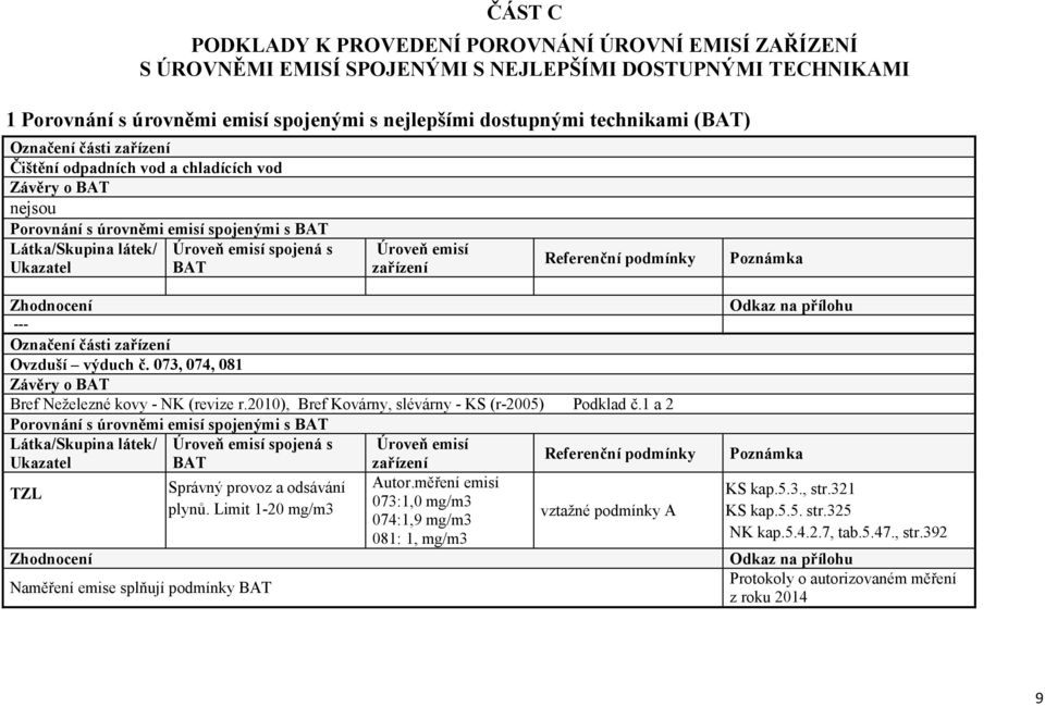 Zhodnocení --- části Ovzduší výduch č. 073, 074, 081 Závěry o BAT Bref Neželezné kovy - NK (revize r.2010), Bref Kovárny, slévárny - KS (r-2005) Podklad č.