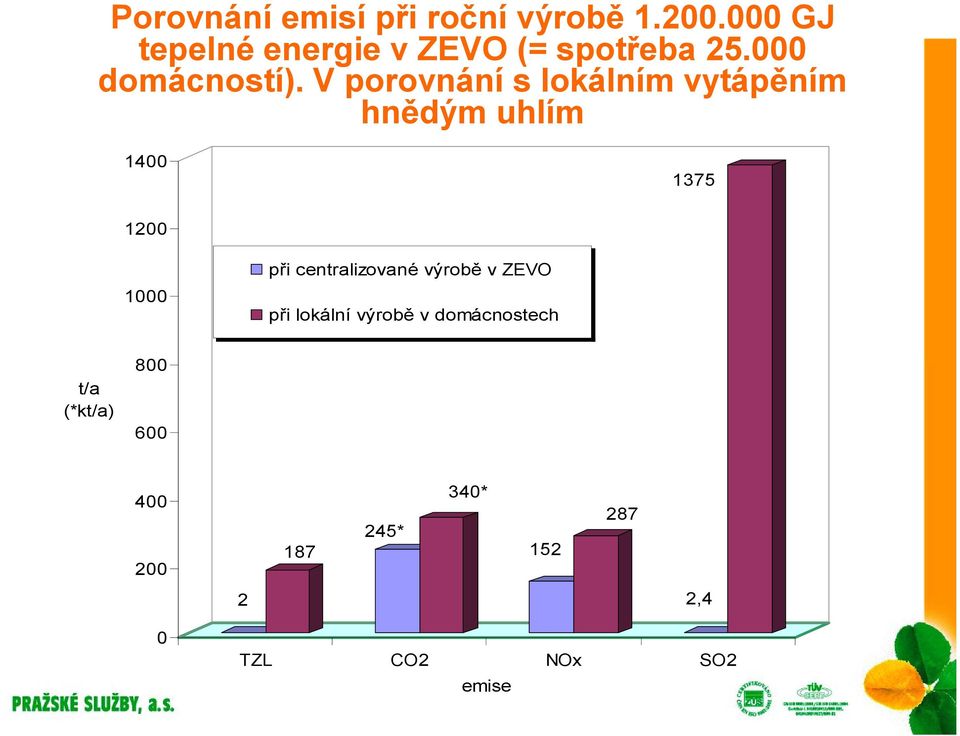 V porovnání s lokálním vytápěním hnědým uhlím 1400 1375 1200 1000 při