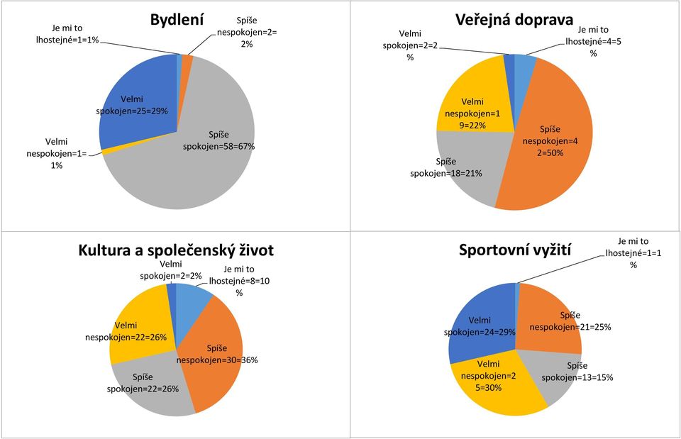 Kultura a společenský život spokojen=2=2 Je mi to lhostejné=8=10 Sportovní vyžití Je mi to