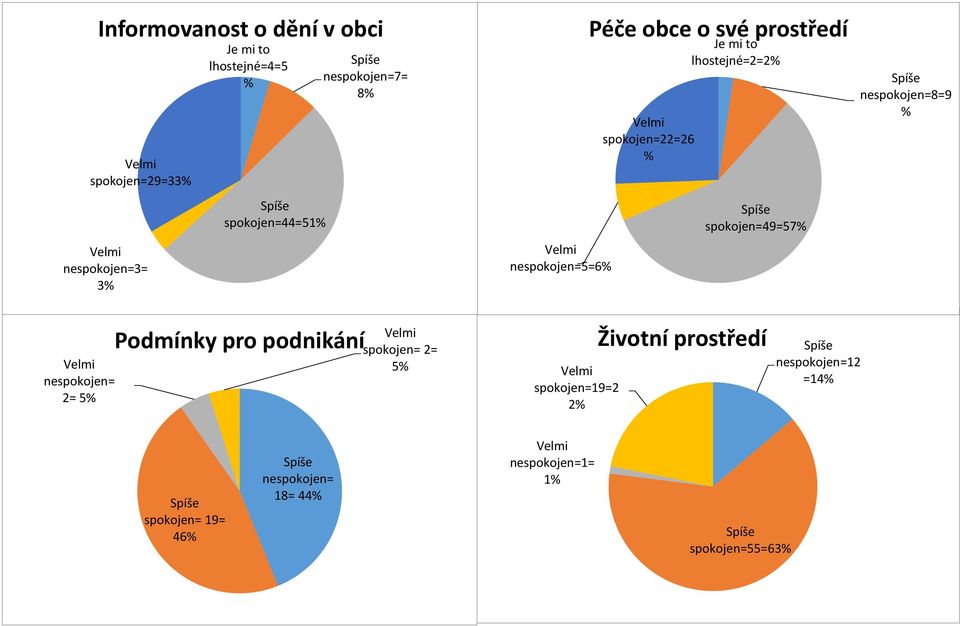 spokojen=49=57 nespokojen=8=9 nespokojen= 2= 5 Podmínky pro podnikání spokojen= 2= 5 spokojen=19=2