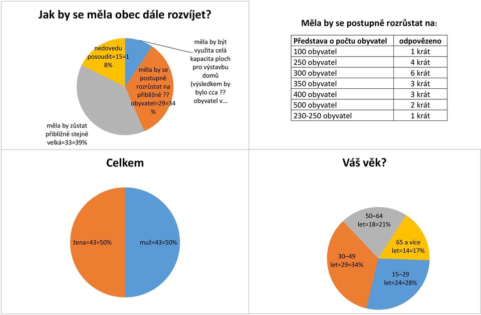 přibližně?? obyvatel=29=34 Celkem měla by být využita celá kapacita ploch pro výstavbu domů (výsledkem by bylo cca?