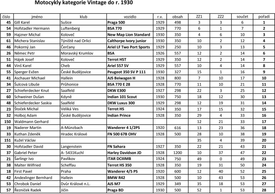 Týniště nad Orlicí Calthorpe Ivory junior 1930 350 10 2 12 4 46 Pokorný Jan Čerčany Ariel LF Two Port Sports 1929 250 10 3 13 5 26 Němec Petr Moravský Krumlov BSA 1926 557 12 2 14 6 51 Hájek Josef