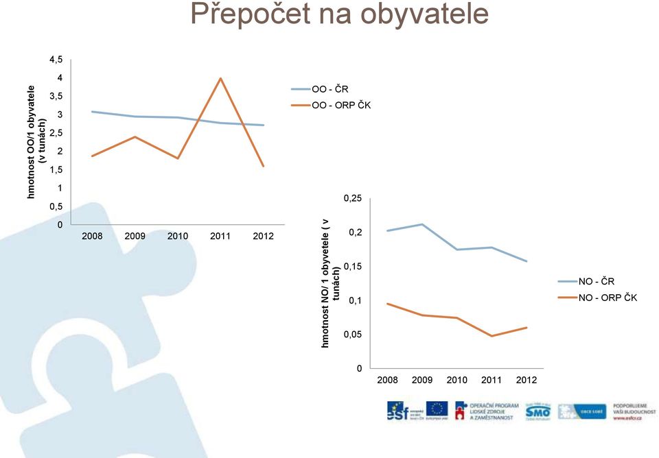 obyvatele 4,5 4 3,5 3 OO - ČR OO - ORP ČK 2,5