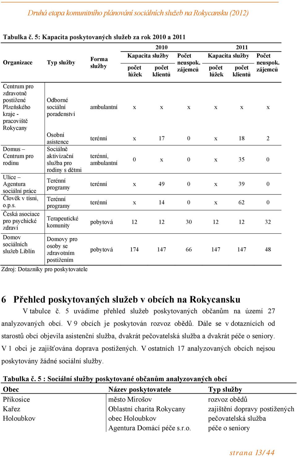 zájemců Centrum pro zdravotně post