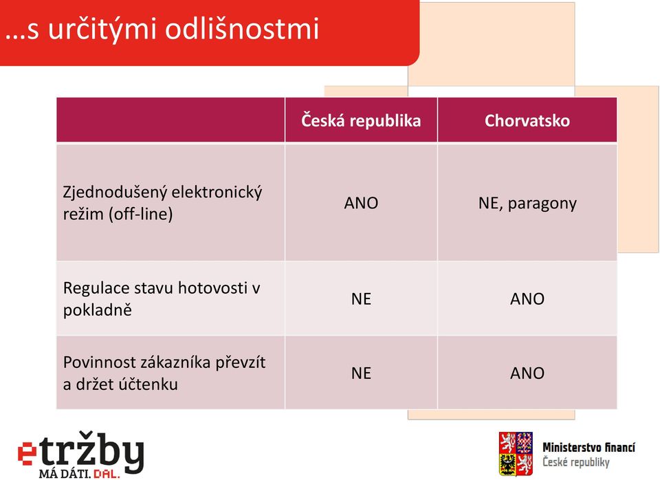 paragony Regulace stavu hotovosti v pokladně NE