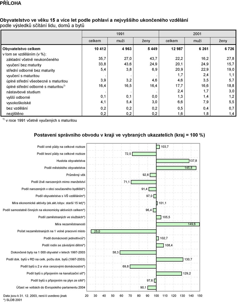 vyučení s maturitou... 1,7 2,4 1,1 úplné střední všeobecné s maturitou 3,9 3,2 4,6 4,6 3,5 5,7 úplné střední odborné s maturitou 16,4 16,5 16,4 17,7 16,6 18,8 nástavbové studium.