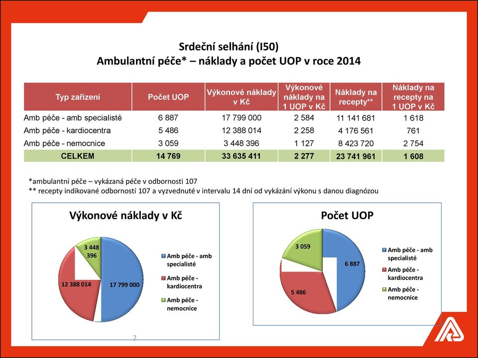 2 754 CELKEM 14 769 33 635 411 2 277 23 741 961 1 608 *ambulantní péče vykázaná péče v odbornosti 107 ** recepty indikované odborností 107 a vyzvednuté v intervalu 14 dní