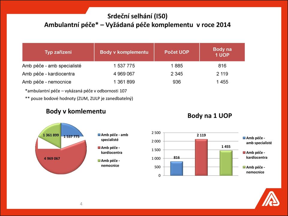 vykázaná péče v odbornosti 107 ** pouze bodové hodnoty (ZUM, ZULP je zanedbatelný) Body v komlementu Body na 1 UOP 1 361