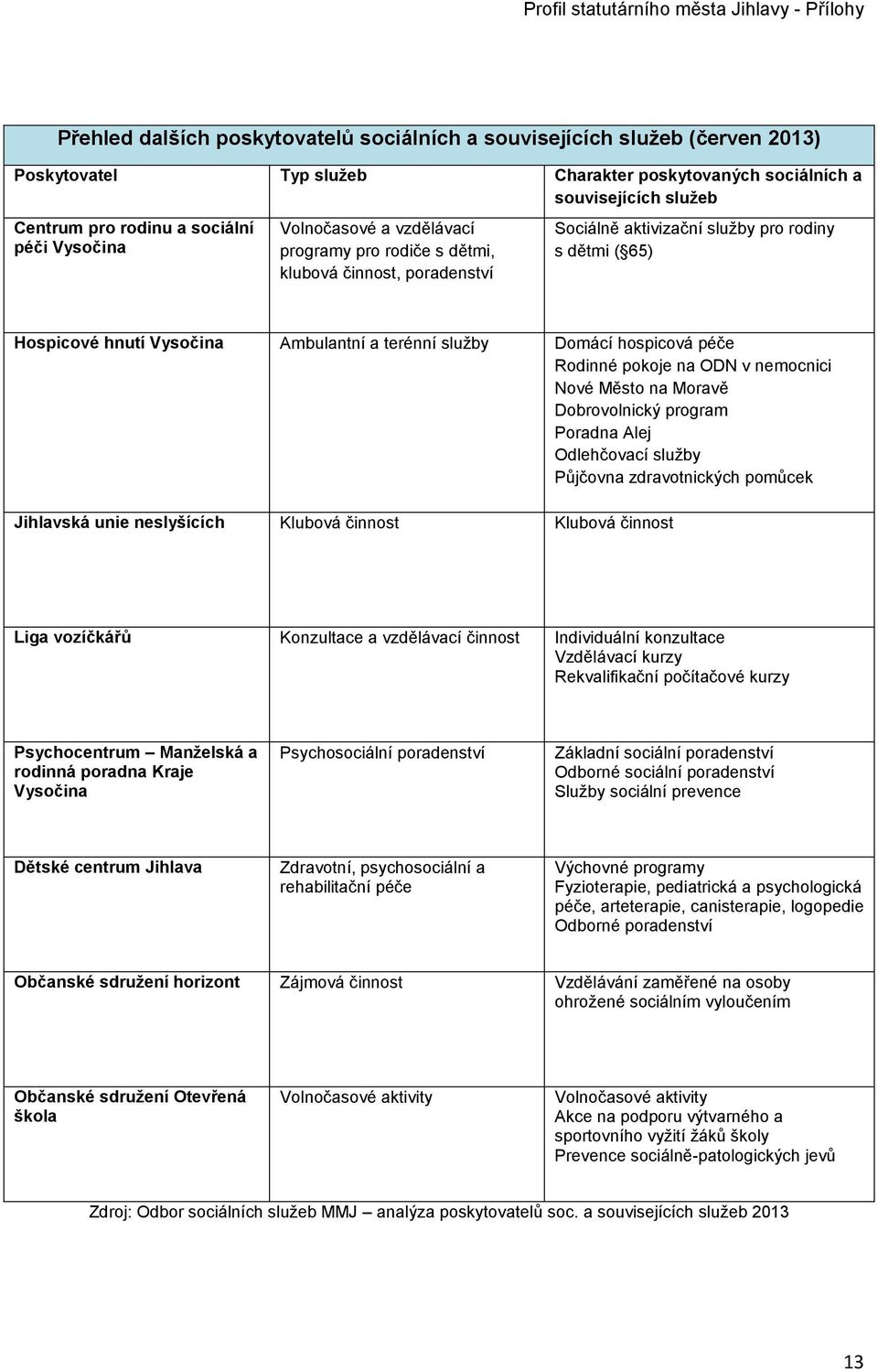 Domácí hospicová péče Rodinné pokoje na ODN v nemocnici Nové Město na Moravě Dobrovolnický program Poradna Alej Odlehčovací služby Půjčovna zdravotnických pomůcek Jihlavská unie neslyšících Klubová