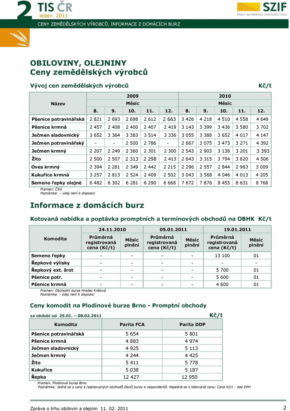 Pšenice potravinářská 2 821 2 693 2 698 2 612 2 663 3 426 4 218 4 510 4 558 4 649 Pšenice krmná 2 457 2 408 2 400 2 407 2 419 3 143 3 399 3 436 3 580 3 702 Ječmen sladovnický 3 652 3 364 3 383 3 514