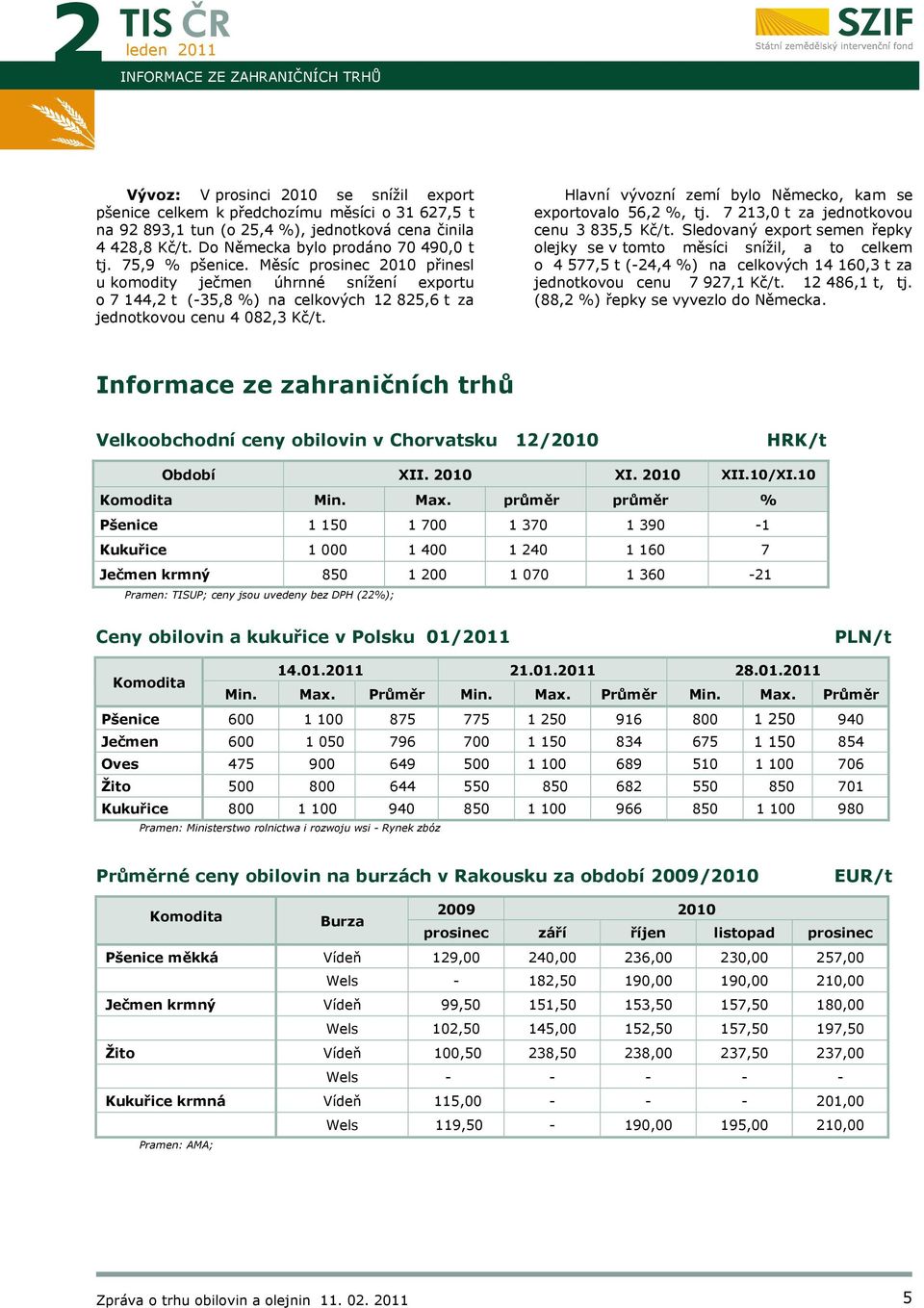 Měsíc prosinec 2010 přinesl u komodity ječmen úhrnné snížení exportu o 7 144,2 t (-35,8 %) na celkových 12 825,6 t za jednotkovou cenu 4 082,3 Kč/t.