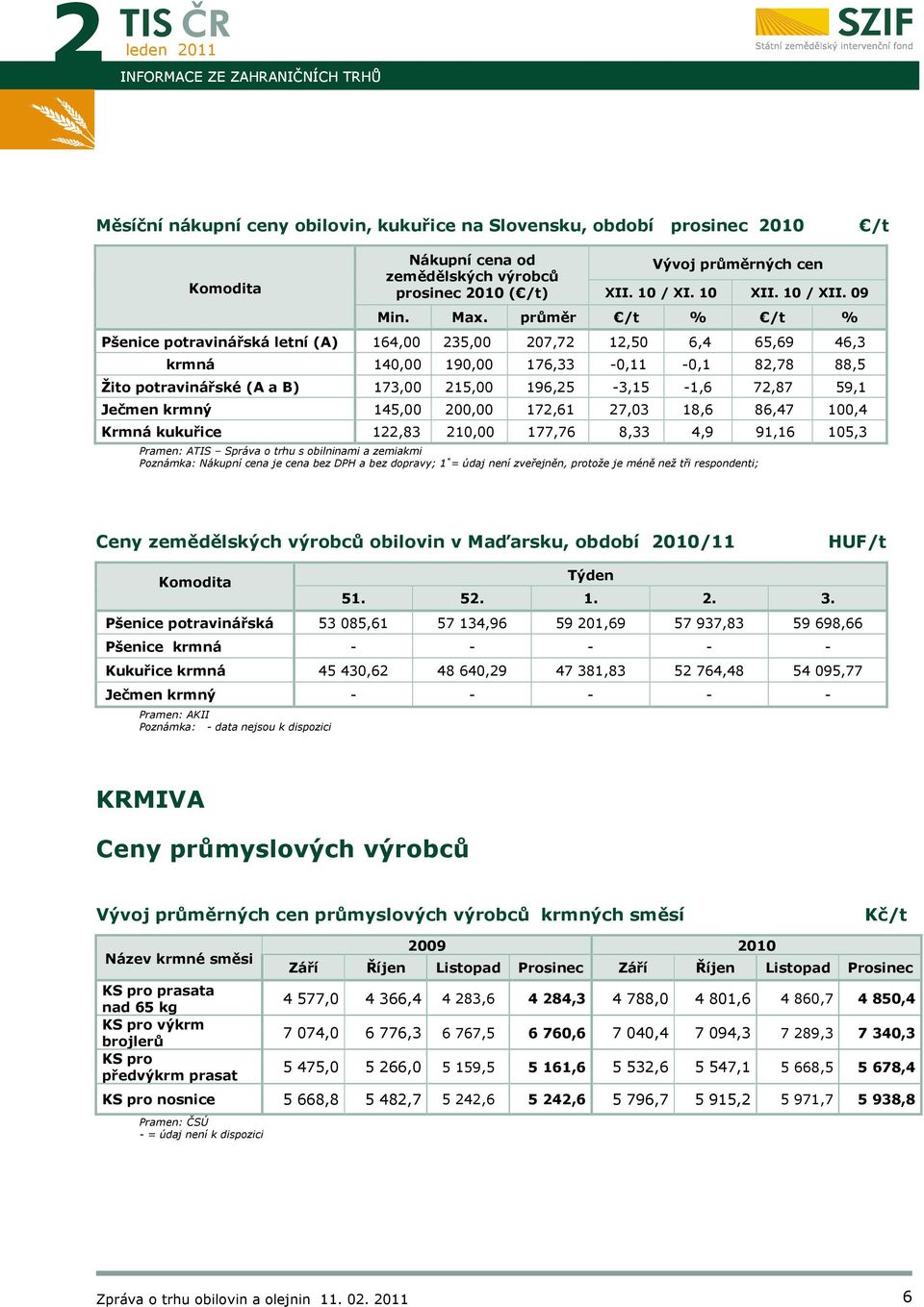 průměr /t % /t % Pšenice potravinářská letní (A) 164,00 235,00 207,72 12,50 6,4 65,69 46,3 krmná 140,00 190,00 176,33-0,11-0,1 82,78 88,5 Žito potravinářské (A a B) 173,00 215,00 196,25-3,15-1,6