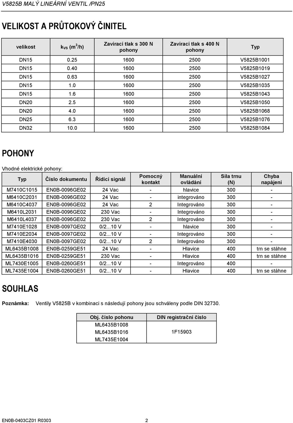 0 1600 2500 V5825B1084 POHONY Vhodné elektrické pohony: Typ Číslo dokumentu Řídící signál Pomocný kontakt Manuální ovládání Síla trnu (N) Chyba napájení M7410C1015 EN0B0096GE02 24 Vac hlavice 300