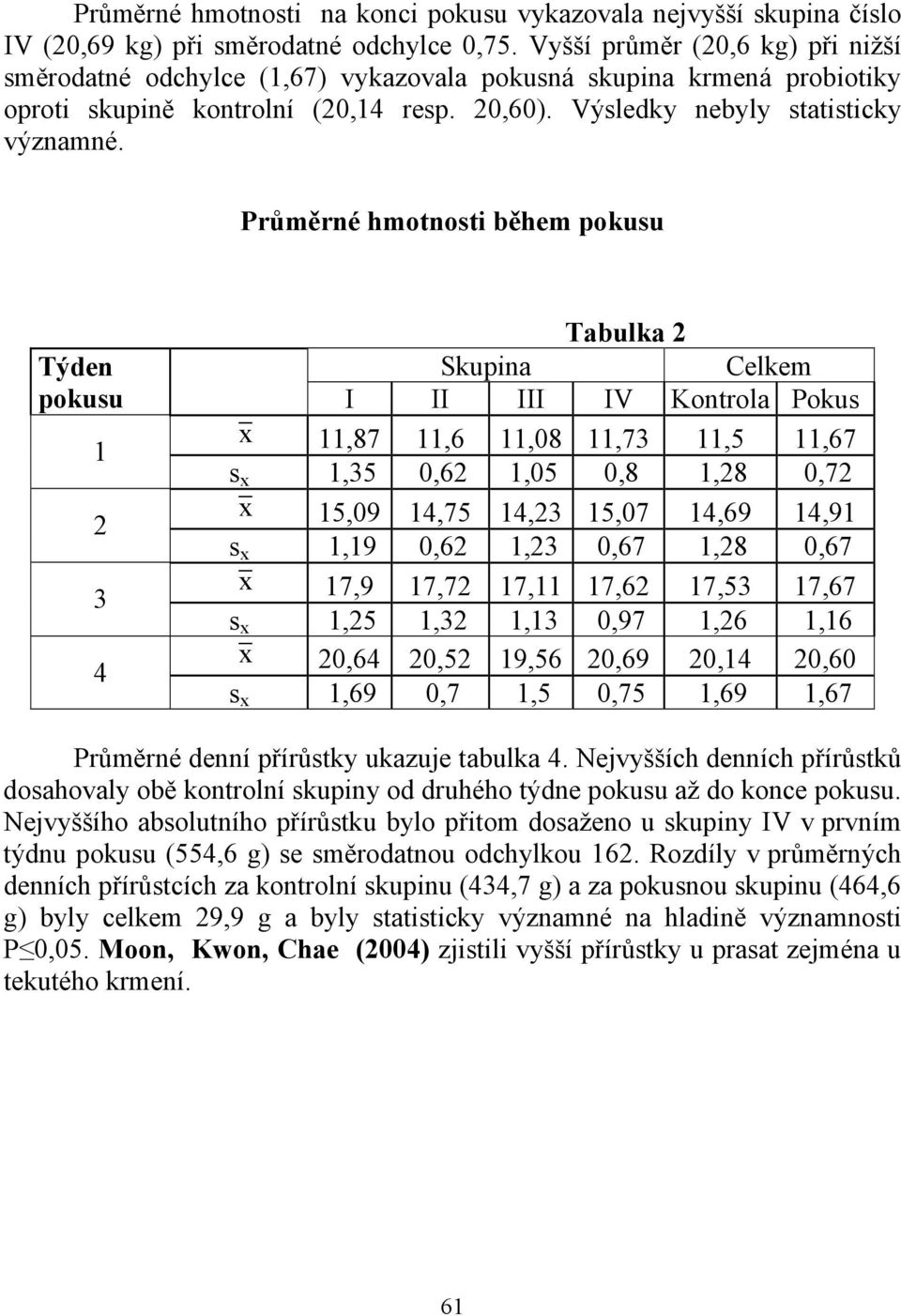 Průměrné hmotnosti během pokusu Tabulka 2 Týden Skupina Celkem pokusu I II III IV Kontrola Pokus 1 x 11,87 11,6 11,08 11,73 11,5 11,67 s x 1,35 0,62 1,05 0,8 1,28 0,72 2 3 4 x 15,09 14,75 14,23 15,07