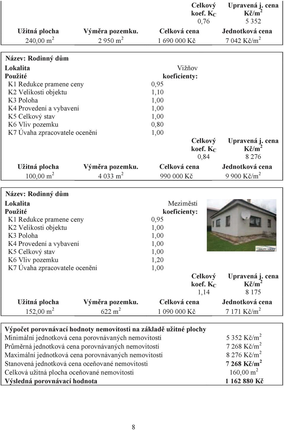 K4 Provedení a vybavení 1,00 K5 Celkový stav 1,00 K6 Vliv pozemku 0,80 K7 Úvaha zpracovatele ocenní 1,00 Celkový koef. K C 0,84 Upravená j. cena K/m 2 8 276 Užitná plocha Výmra pozemku.