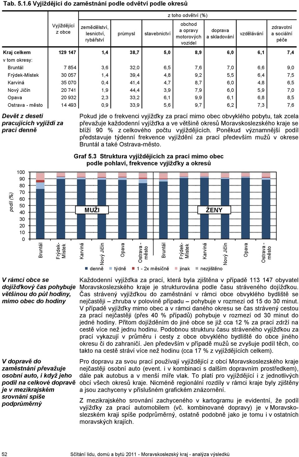 skladování vzdělávání zdravotní a sociální péče Kraj 129 147 1,4 38,7 5,0 8,9 6,0 6,1 7,4 Bruntál 7 854 3,6 32,0 6,5 7,6 7,0 6,6 9,0 Frýdek-Místek 30 057 1,4 39,4 4,8 9,2 5,5 6,4 7,5 Karviná 35 070