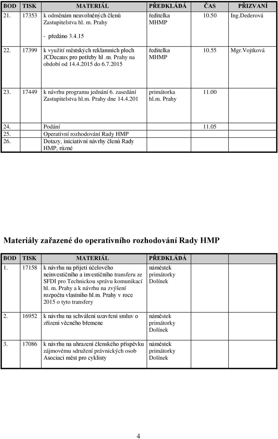 4.201 primátorka hl.m. Prahy 11.00 24. Podání 11.05 25. Operativní rozhodování Rady HMP 26.