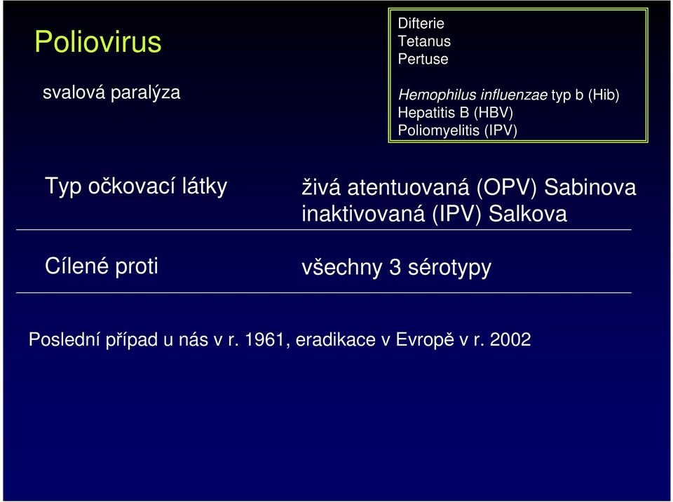 látky Cílené proti živá atentuovaná (OPV) Sabinova inaktivovaná (IPV)