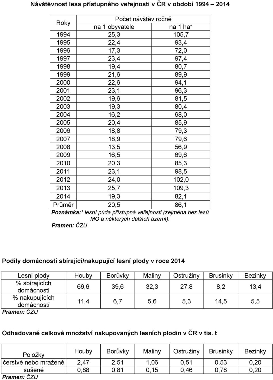 2013 25,7 109,3 2014 19,3 82,1 Průměr 20,5 86,1 Poznámka:* lesní půda přístupná veřejnosti (zejména bez lesů MO a některých dalších území).