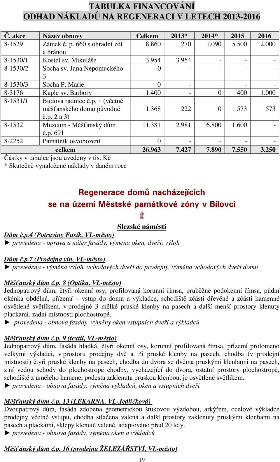 000 8-1531/1 Budova radnice č.p. 1 (včetně měšťanského domu původně 1.368 222 0 573 573 č.p. 2 a 3) 8-1532 Muzeum - Měšťanský dům 11.381 2.981 6.800 1.600 - č.p. 691 8-2252 Památník osvobození 0 - - - - celkem 26.