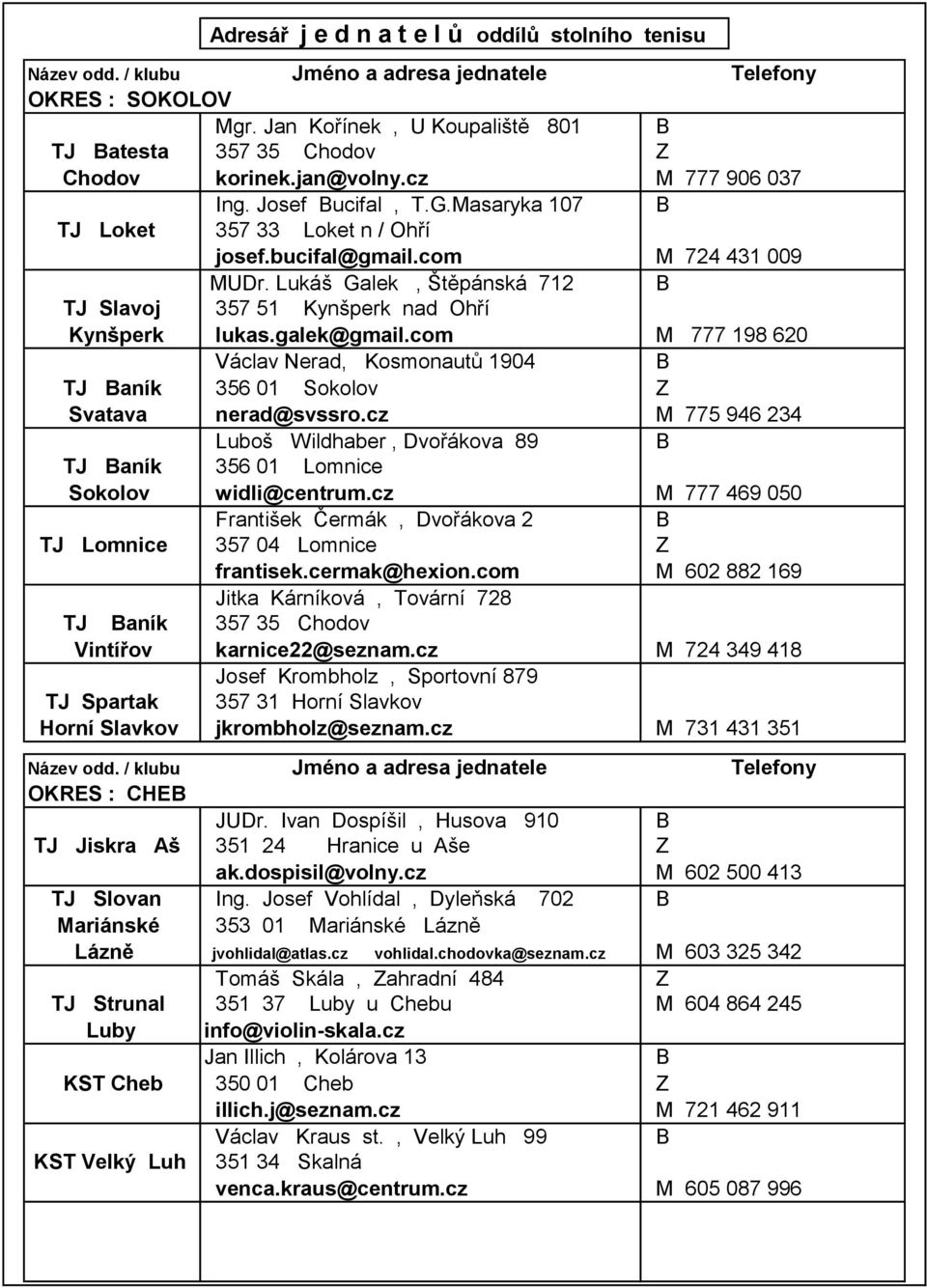 Lukáš Galek, Štěpánská 712 B TJ Slavoj 357 51 Kynšperk nad Ohří Kynšperk lukas.galek@gmail.com M 777 198 620 Václav Nerad, Kosmonautů 1904 B TJ Baník 356 01 Sokolov Z Svatava nerad@svssro.