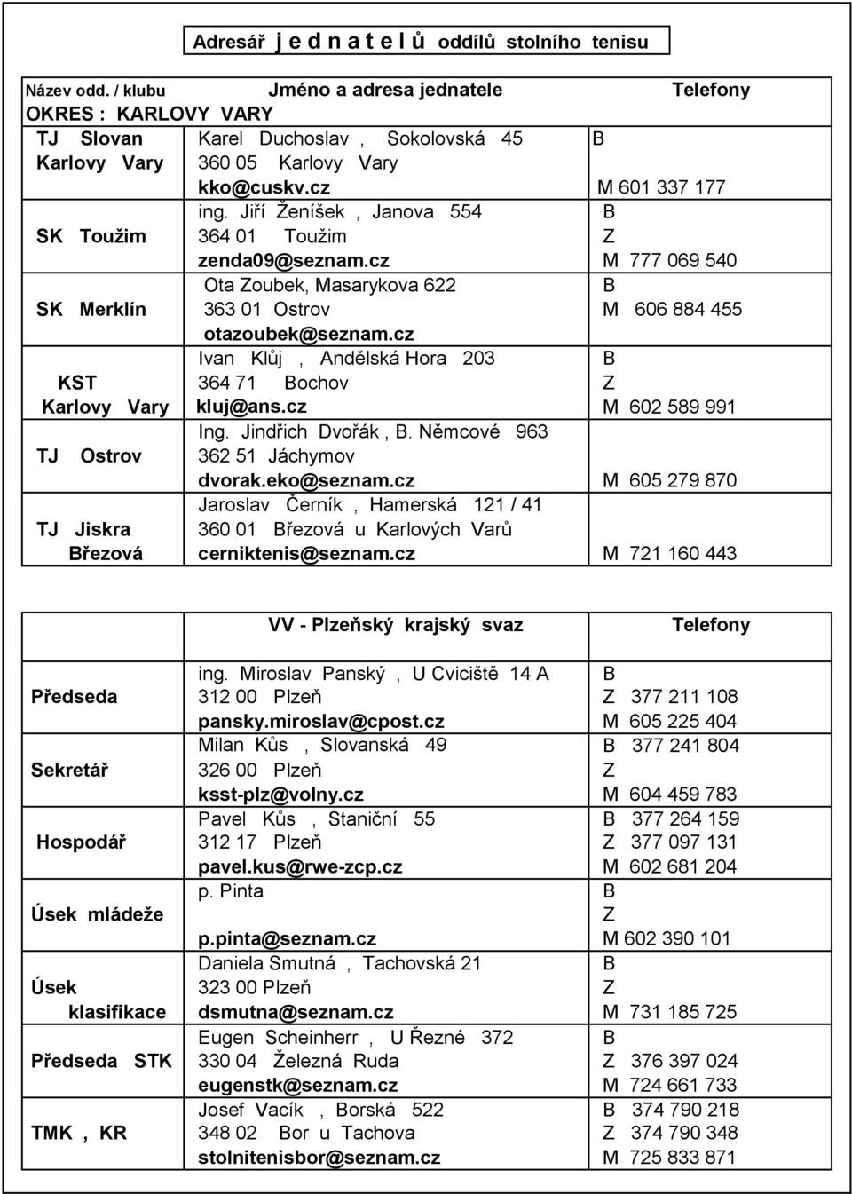 Jiří Ženíšek, Janova 554 B SK Toužim 364 01 Toužim Z zenda09@seznam.cz M 777 069 540 Ota Zoubek, Masarykova 622 B SK Merklín 363 01 Ostrov M 606 884 455 otazoubek@seznam.