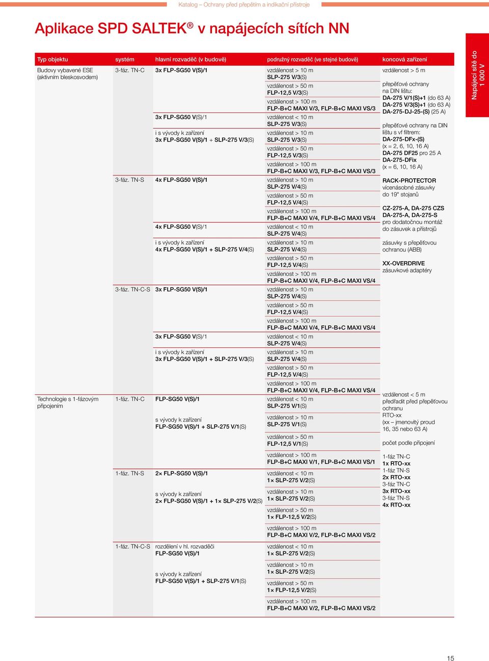 TN-C 3x FLP-SG50 V(S)/1 vzdálenost > 10 m SLP-275 V/3(S) vzdálenost > 50 m FLP-12,5 V/3(S) vzdálenost > 100 m FLP-B+C MAXI V/3, FLP-B+C MAXI VS/3 3x FLP-SG50 V(S)/1 vzdálenost < 10 m SLP-275 V/3(S) i