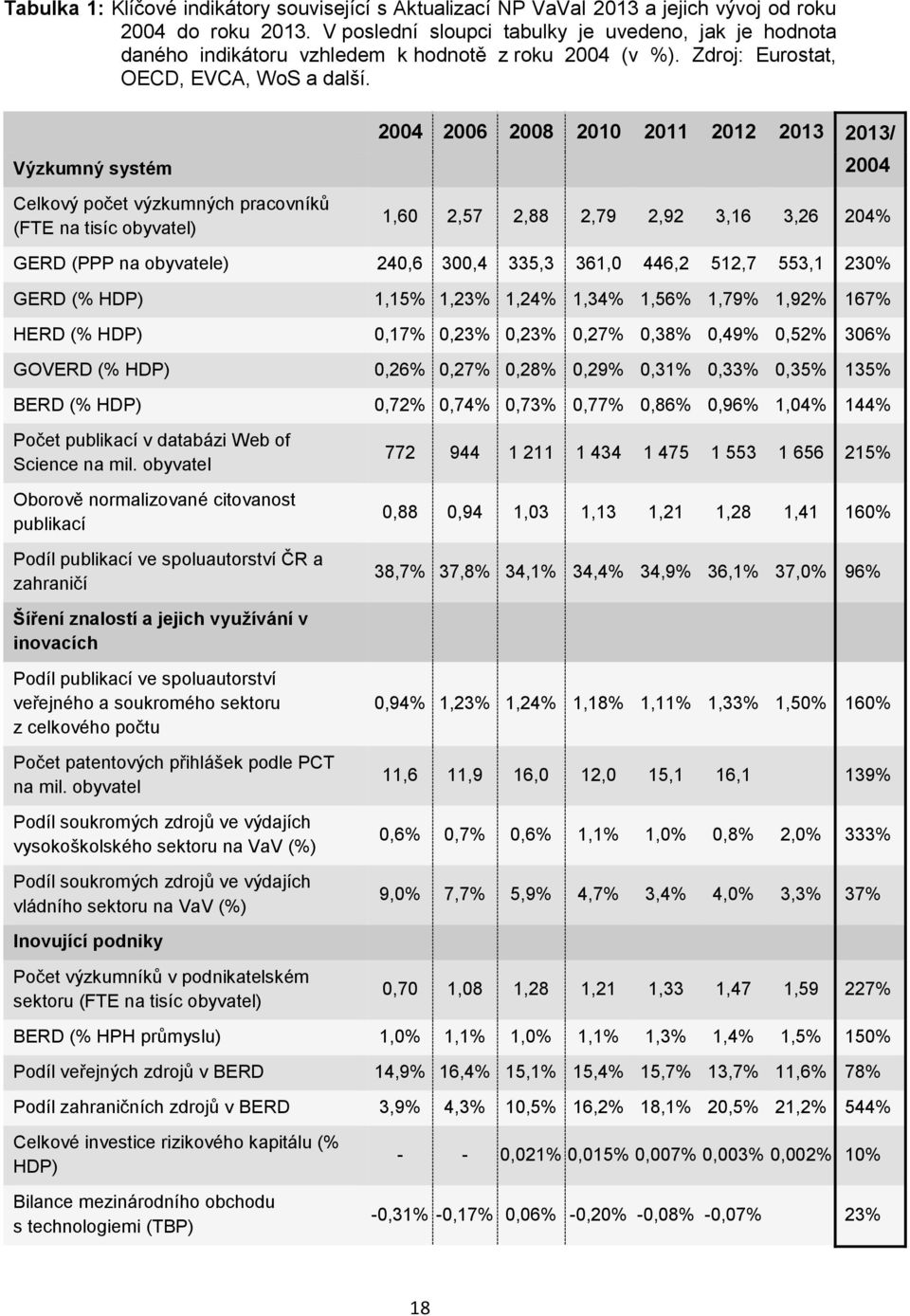 Výzkumný systém Celkový počet výzkumných pracovníků (FTE na tisíc obyvatel) 2004 2006 2008 2010 2011 2012 2013 2013/ 2004 1,60 2,57 2,88 2,79 2,92 3,16 3,26 204% GERD (PPP na obyvatele) 240,6 300,4