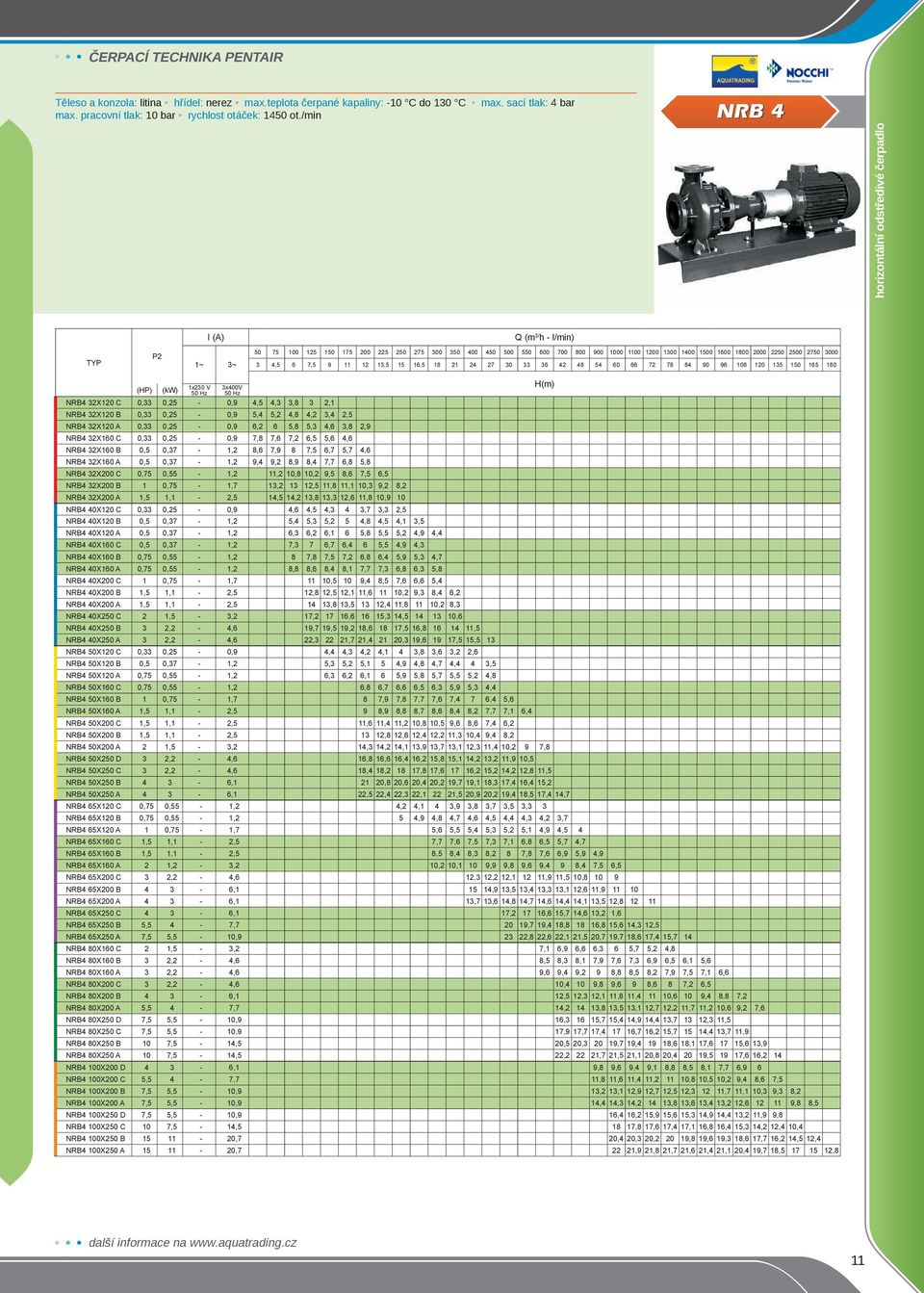 6 7,5 9 11 12 13,5 15 16,5 18 21 24 27 30 33 36 42 48 54 60 66 72 78 84 90 96 108 120 135 150 165 180 (HP) NRB4 32X120 C 0,33 0,25-0,9 4,5 4,3 3,8 3 2,1 NRB4 32X120 B 0,33 0,25-0,9 5,4 5,2 4,8 4,2