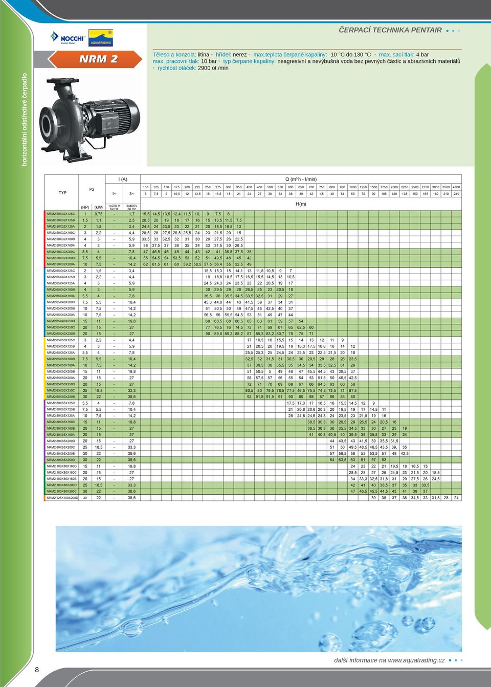 /min horizontální odstředivé čerpadlo 1~ 3~ 100 125 150 175 200 225 250 275 300 350 400 450 500 550 600 650 700 750 800 900 1000 1250 1500 1750 2000 2250 2500 2750 3000 3500 4000 6 7,5 9 10,5 12 13,5