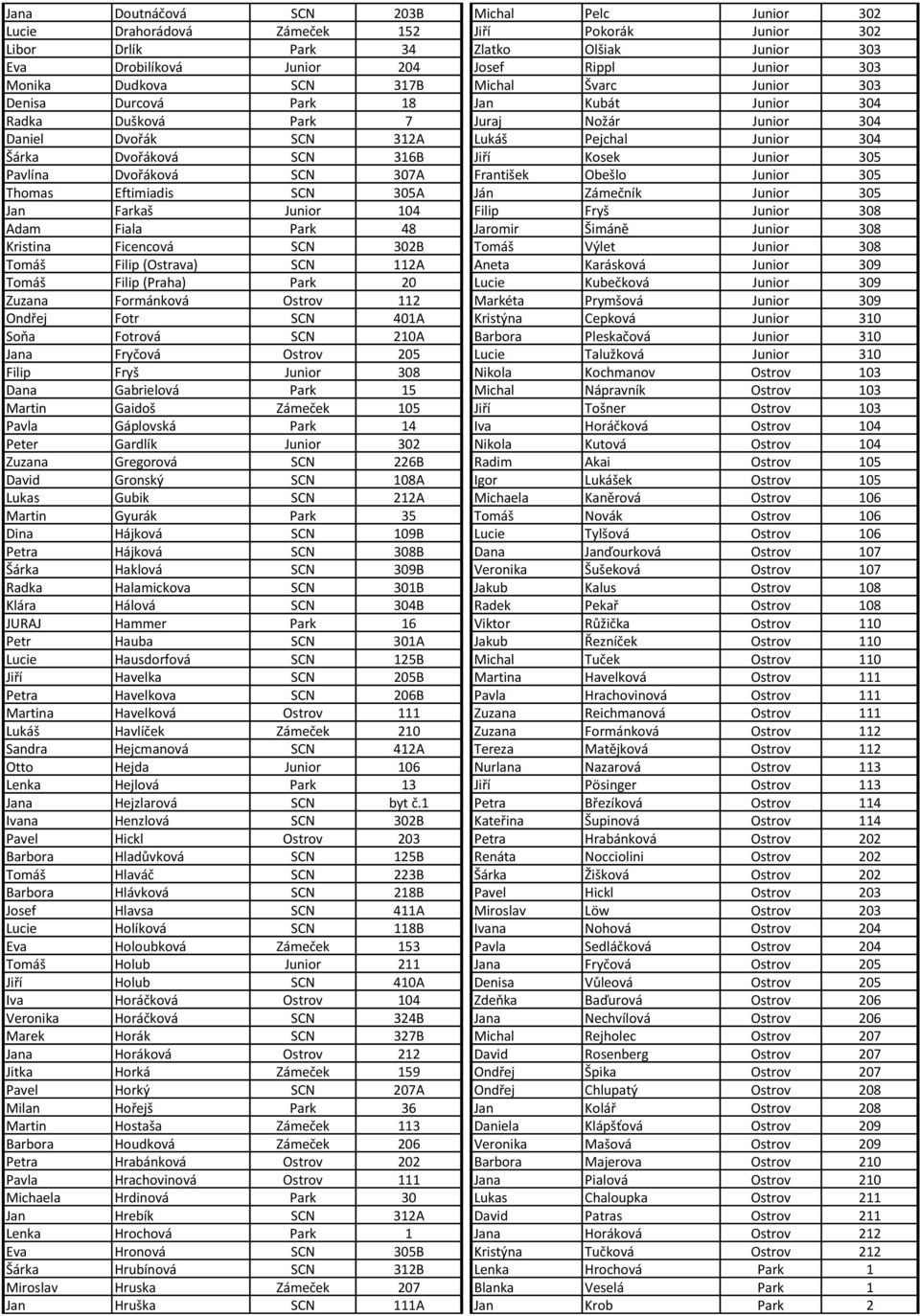 SCN 316B Jiří Kosek Junior 305 Pavlína Dvořáková SCN 307A František Obešlo Junior 305 Thomas Eftimiadis SCN 305A Ján Zámečník Junior 305 Jan Farkaš Junior 104 Filip Fryš Junior 308 Adam Fiala Park 48