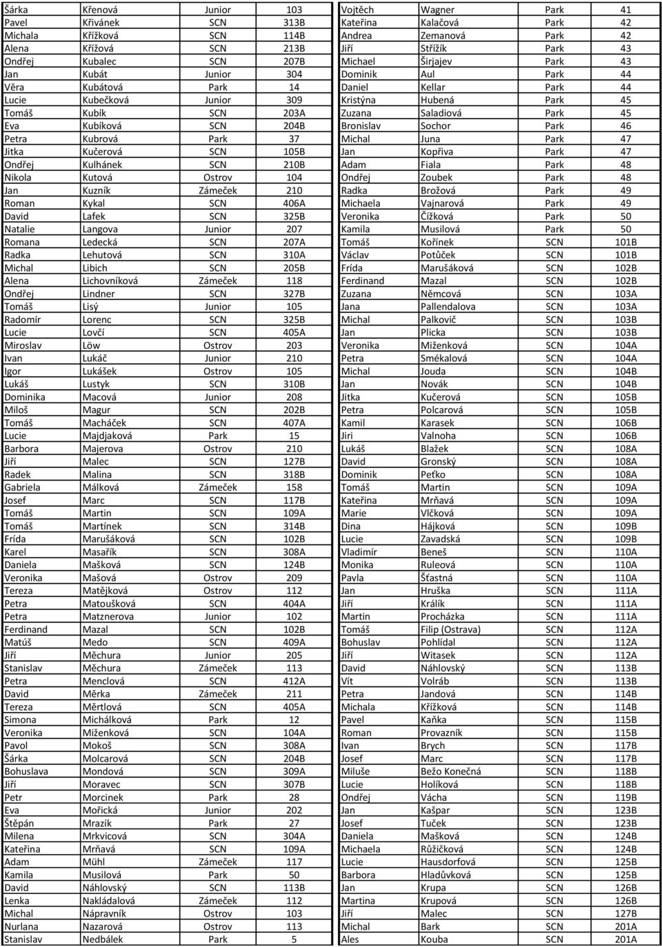 Zuzana Saladiová Park 45 Eva Kubíková SCN 204B Bronislav Sochor Park 46 Petra Kubrová Park 37 Michal Juna Park 47 Jitka Kučerová SCN 105B Jan Kopřiva Park 47 Ondřej Kulhánek SCN 210B Adam Fiala Park
