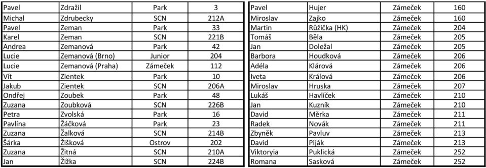 Králová Zámeček 206 Jakub Zientek SCN 206A Miroslav Hruska Zámeček 207 Ondřej Zoubek Park 48 Lukáš Havlíček Zámeček 210 Zuzana Zoubková SCN 226B Jan Kuzník Zámeček 210 Petra Zvolská Park 16 David