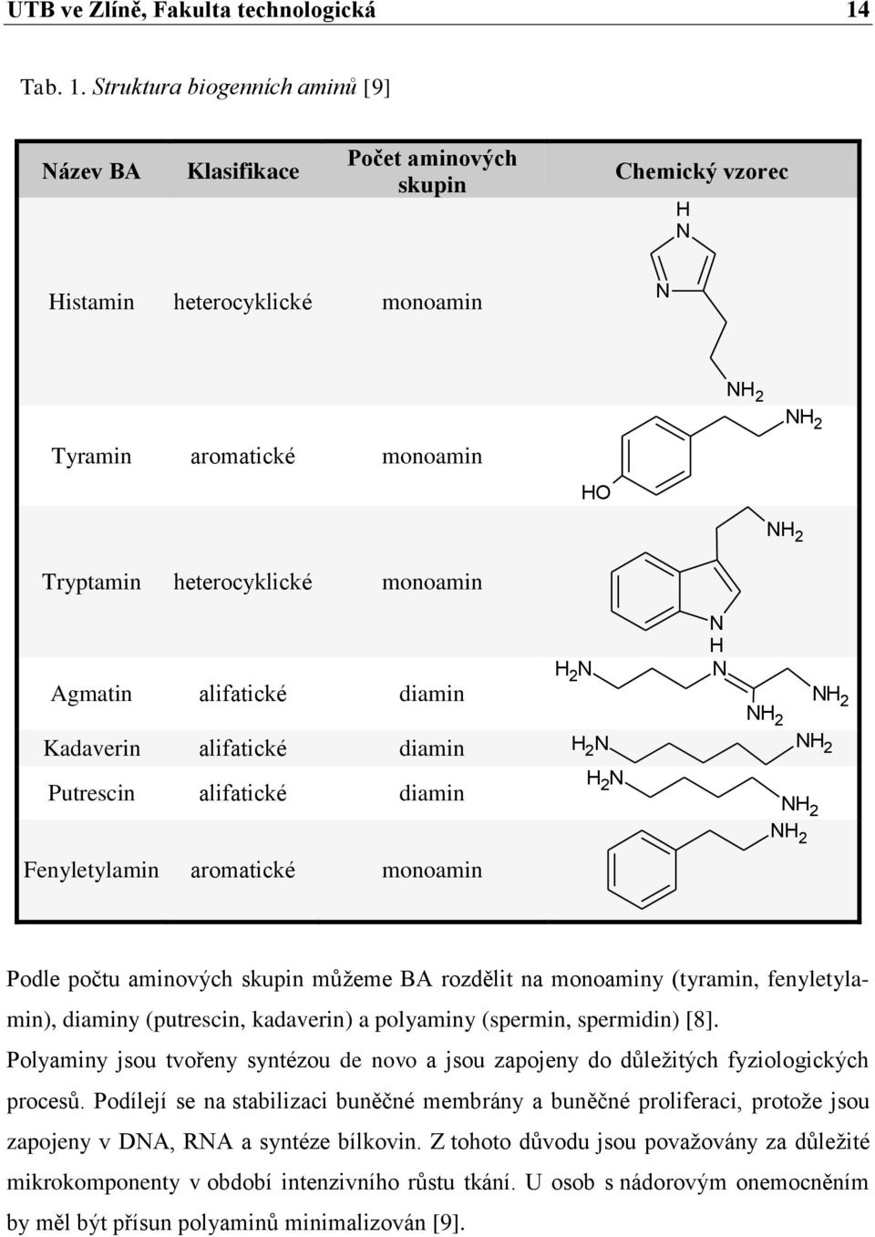 Struktura biogenních aminů [9] Název BA Klasifikace Počet aminových skupin Chemický vzorec H N Histamin heterocyklické monoamin N NH 2 Tyramin aromatické monoamin Tryptamin heterocyklické monoamin HO