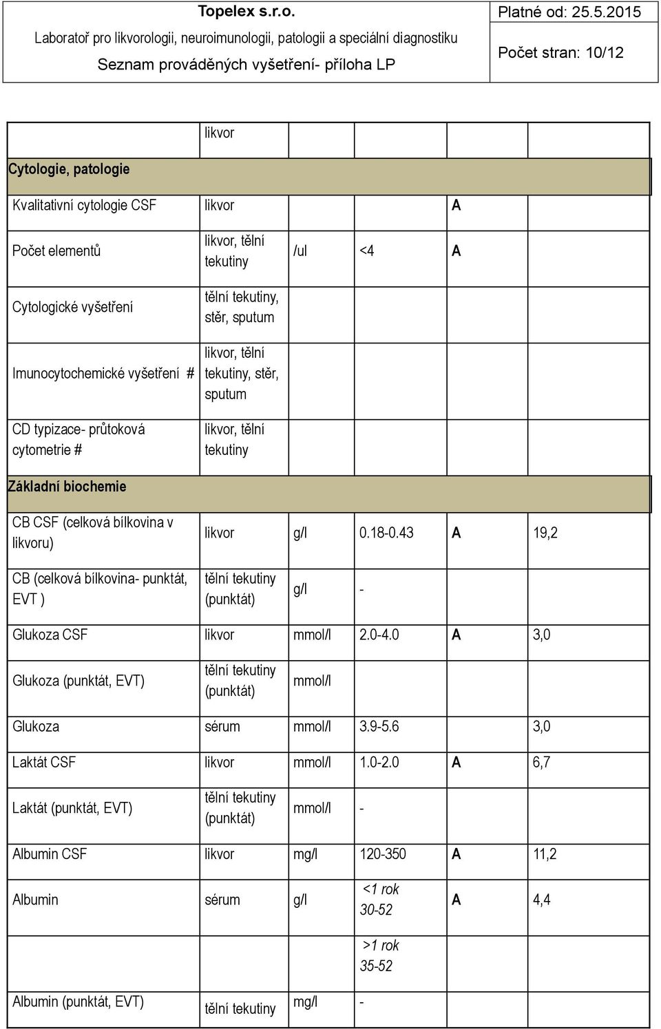 43 A 19,2 CB (celková bílkovina- punktát, EVT ) tělní tekutiny (punktát) g/l - Glukoza CSF mmol/l 2.0-4.0 A 3,0 Glukoza (punktát, EVT) tělní tekutiny (punktát) mmol/l Glukoza sérum mmol/l 3.9-5.