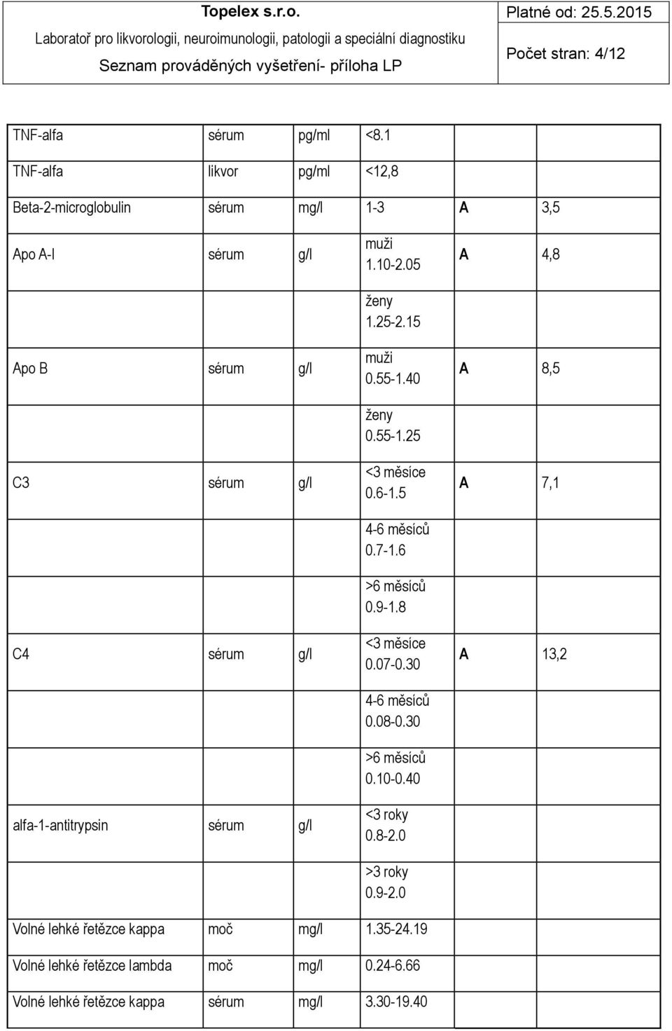 10-2.05 ženy 1.25-2.15 muži 0.55-1.40 ženy 0.55-1.25 <3 měsíce 0.6-1.5 4-6 měsíců 0.7-1.6 >6 měsíců 0.9-1.8 <3 měsíce 0.07-0.30 4-6 měsíců 0.08-0.30 >6 měsíců 0.